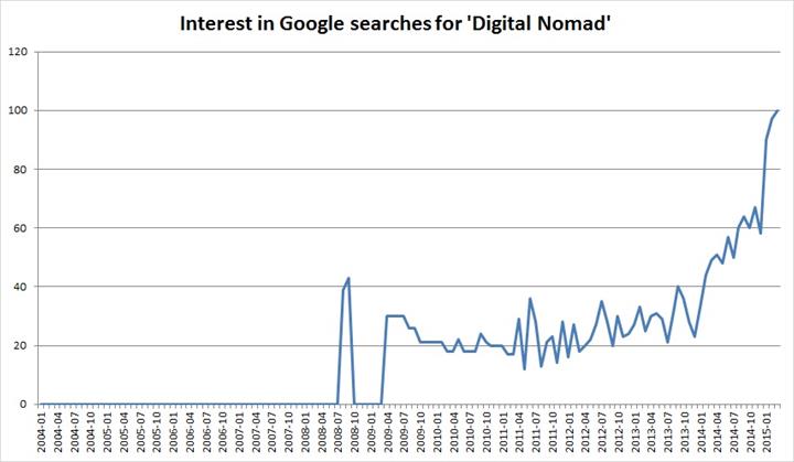 Interest in Google searches for "Digital Nomad"
