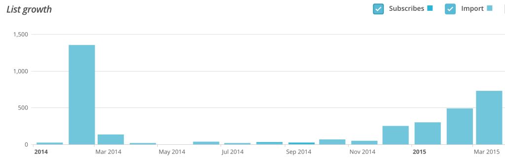 This is the graph from Mailchimp