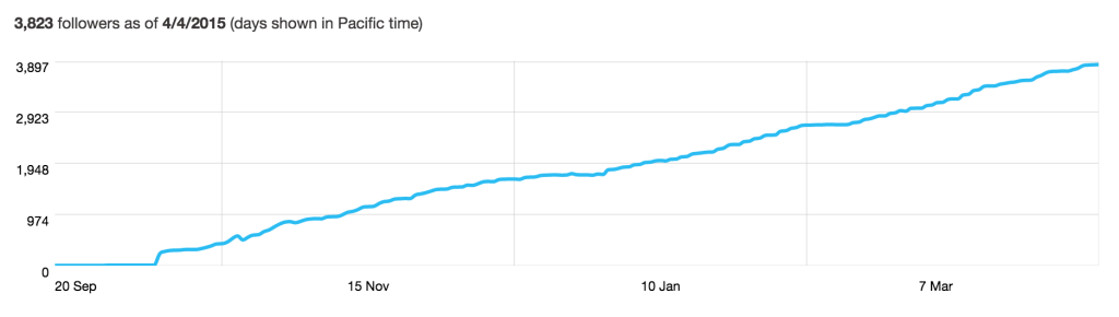 Twitter followers total: 3.826